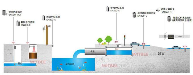 理效率：智慧排水监测系统起到什么作用AG