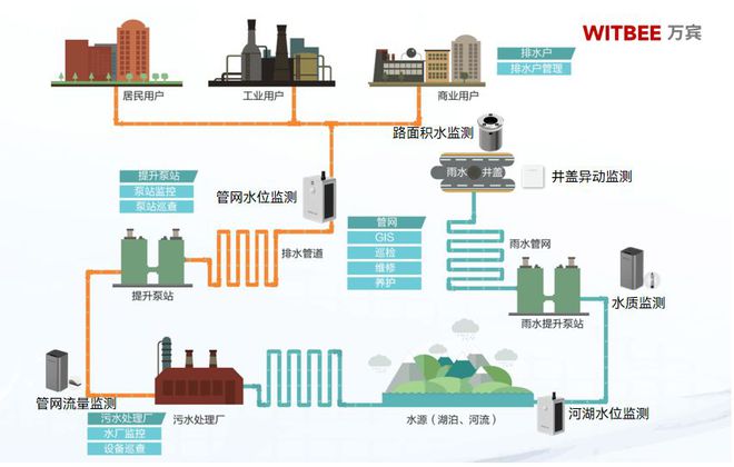 理效率：智慧排水监测系统起到什么作用AG真人平台如何提升城市排水系统管(图2)